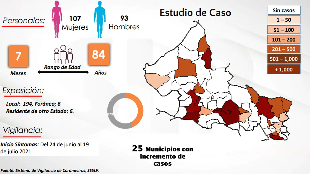 El Covid en SLP Actualización